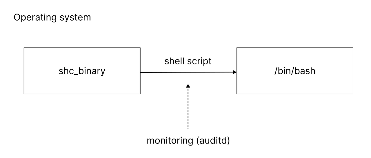shc vulnerability structure diagram